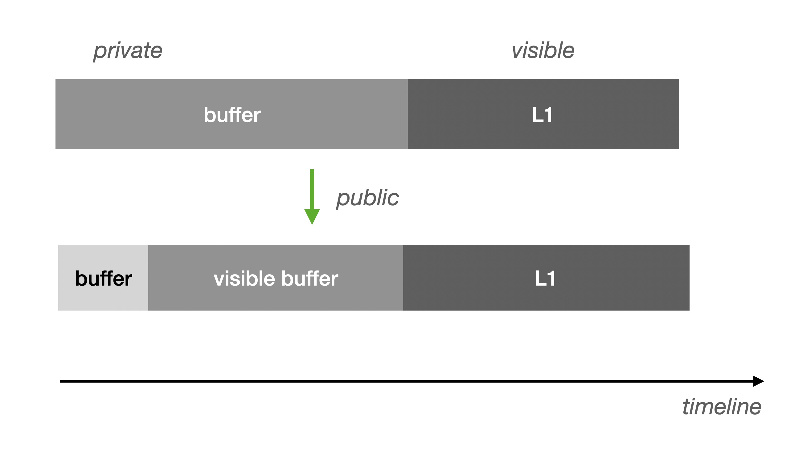 Visible Buffer